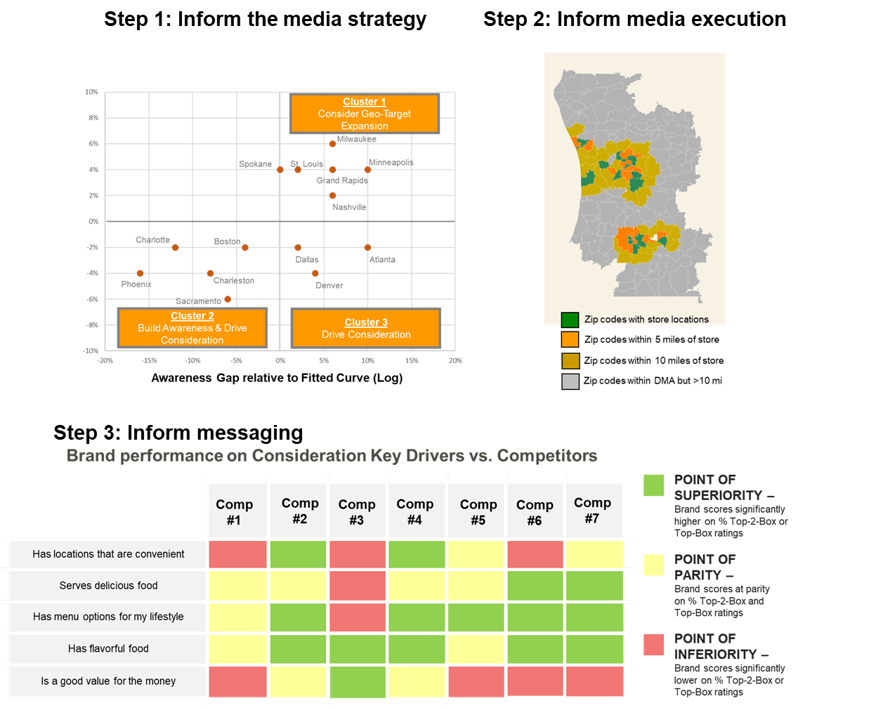 Media strategy, execution and messaging info graphic